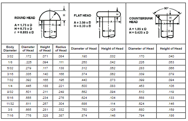 Small Diameter Fasteners - Brainard Rivet